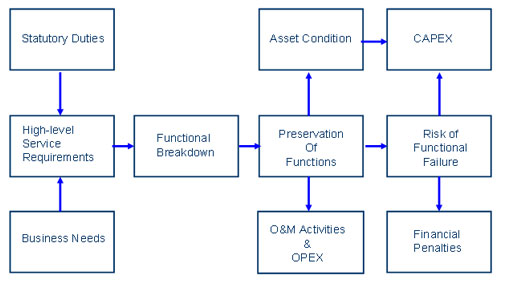 Asset Management Flow Chart