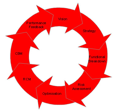 Strategy Wheel